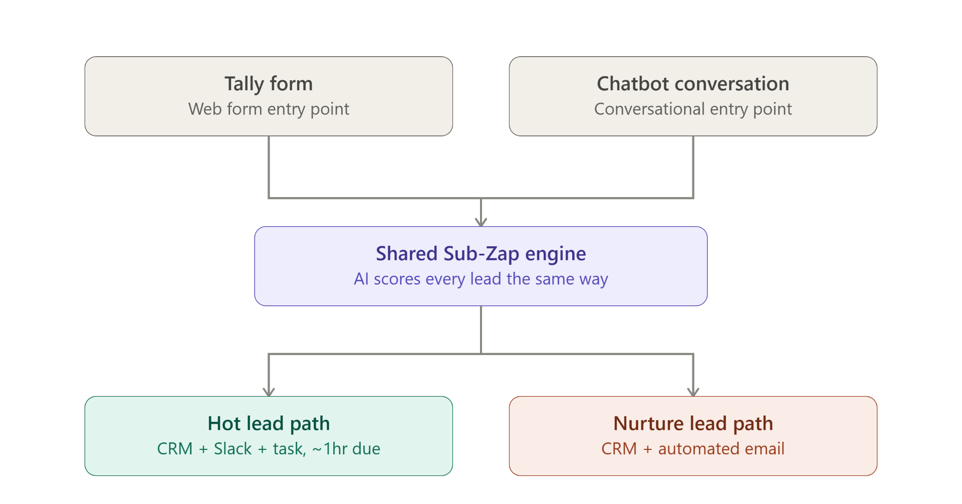 AI-Powered Lead Qualification System – Consistent Scoring & Smart Routing